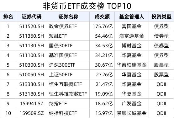 2024最新奥马免费资料生肖卡_ETF热门榜：20只ETF成交额破10亿元，基准国债ETF(511100.SH)交易活跃  第1张