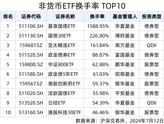 2024最新奥马免费资料生肖卡_ETF热门榜：20只ETF成交额破10亿元，基准国债ETF(511100.SH)交易活跃  第2张