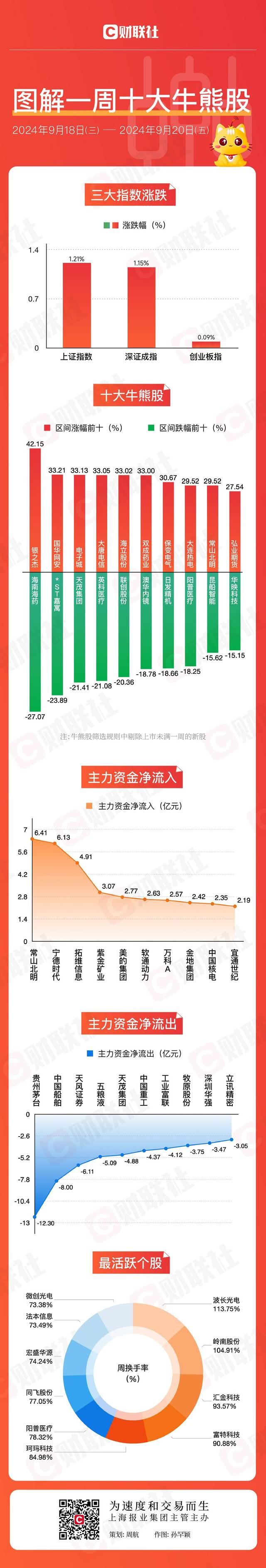 新澳2024大全正版免费资料_「图解牛熊股」信创概念短期走强，茅台集团拟回购股份用于注销