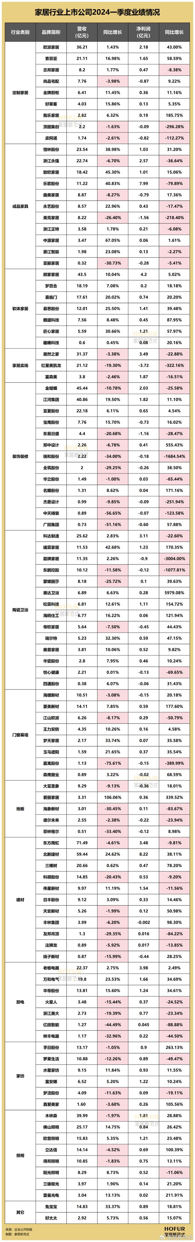 新澳2024管家婆资料,数读家居｜2024Q1百大家居企业业绩榜全览：难言“开门红”  第5张