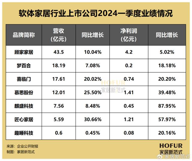 新澳2024管家婆资料,数读家居｜2024Q1百大家居企业业绩榜全览：难言“开门红”  第8张