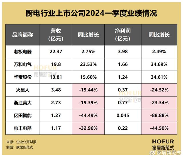 新澳2024管家婆资料,数读家居｜2024Q1百大家居企业业绩榜全览：难言“开门红”  第10张