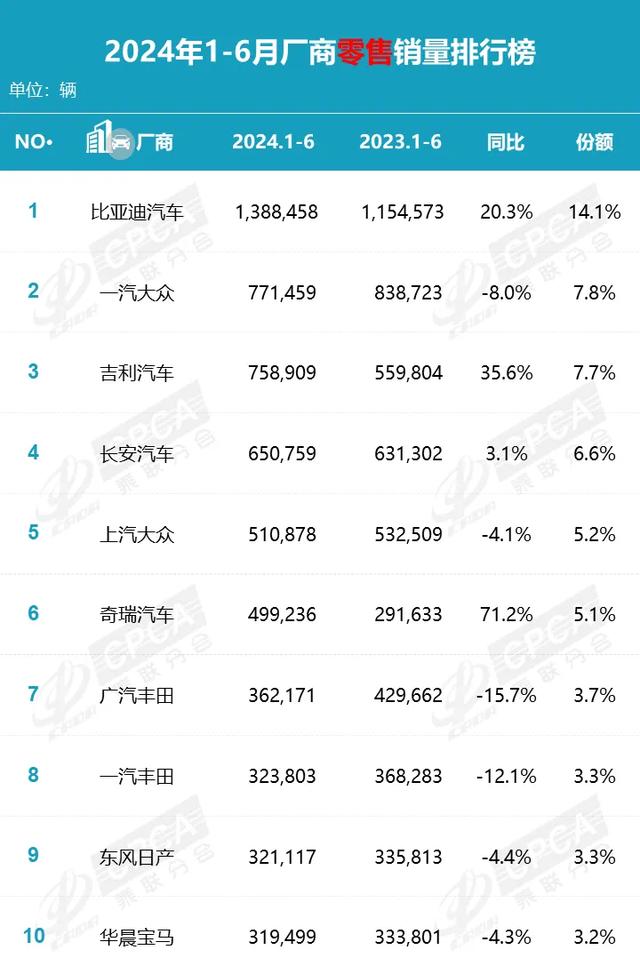 4949澳门开奖结果,车企TOP10大换血：长城、通用落榜，宝马成唯一豪华品牌  第2张