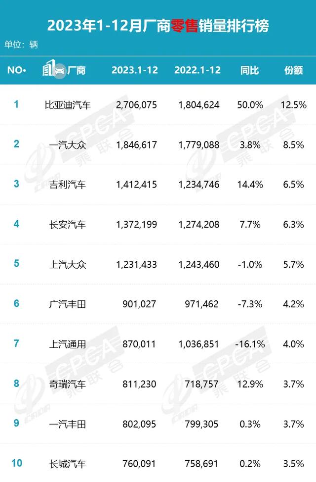 4949澳门开奖结果,车企TOP10大换血：长城、通用落榜，宝马成唯一豪华品牌  第3张