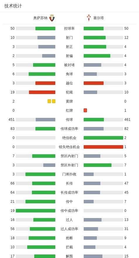 澳门资料大全正版资料查询器,西甲刺激夜！3-2，西甲第13爆发，掀翻西甲第4，排名狂飙8位  第5张