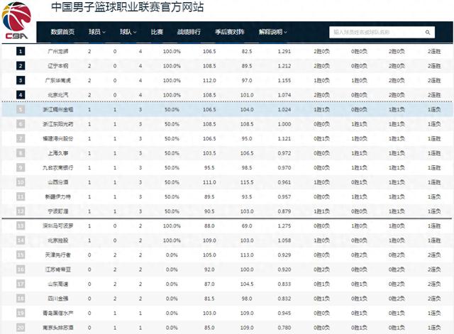 香港最准资料免费公开,CBA最新排名：广州第1 辽粤2连胜 北京超级崛起 山东倒数第4