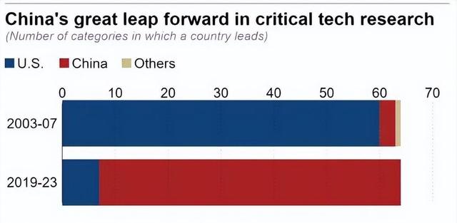 黄大仙精准内部三肖三码,澳智库报告！64种核心技术中，美国仅有7个第一，中国呢  第15张