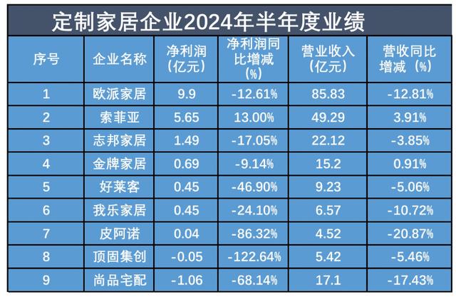 2024最新澳门今晚开奖结果,半年报观察｜定制家居进入存量竞争期，多企业业绩承压、加速转型  第1张