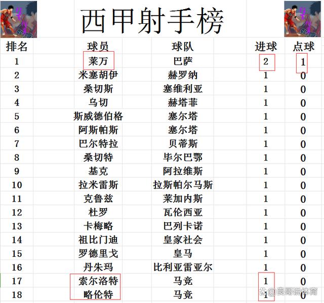 澳门精准王中王三肖三码2021应用_西甲最新积分战报 马竞2度落后都追平黄潜 超过皇马位列第5  第9张