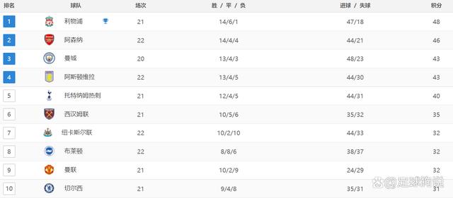 新澳门图库资料2024年,英超最新积分战报：维拉爆冷，阿森纳超越曼城，布莱顿4球惨败  第4张