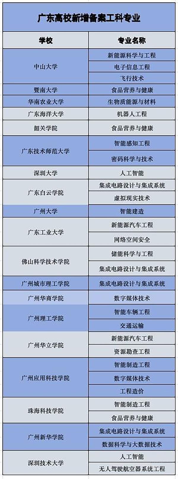 新澳精准资料大全,广东高校新增92个本科专业，工科是主流→