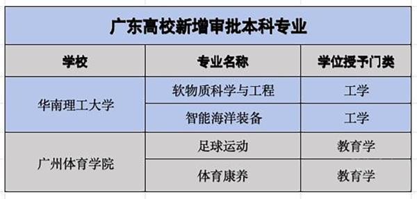 新澳精准资料大全,广东高校新增92个本科专业，工科是主流→  第4张