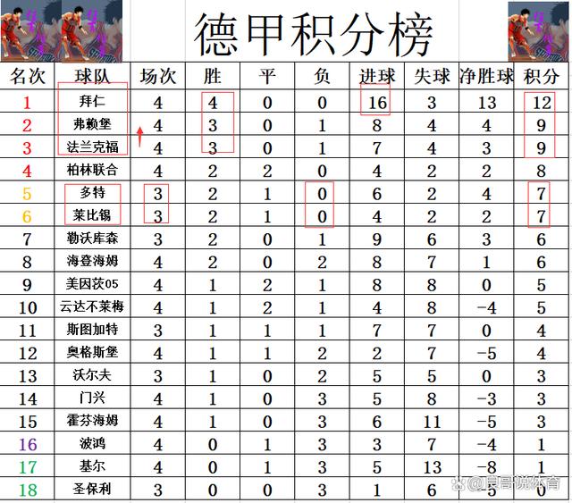 管家婆一肖-一码-一中一特,德甲最新积分战报 凯恩造3球拜仁领跑 法兰克3连胜超多特升至第3  第6张