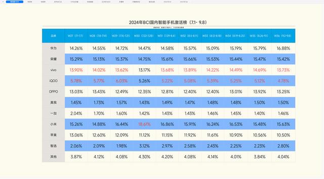 澳门正版资料大全生肖卡_手机榜单公布，荣耀第四，华为第二，第一名继续遥遥领先  第2张