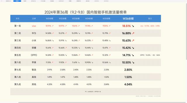 澳门正版资料大全生肖卡_手机榜单公布，荣耀第四，华为第二，第一名继续遥遥领先