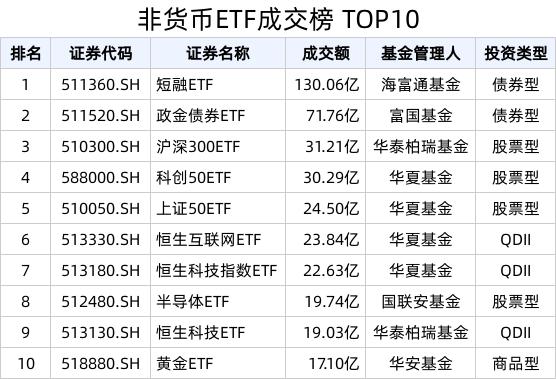 2024年奥门特马资料图59期_ETF热门榜：中证短融相关ETF成交居前，基准国债ETF(511100.SH)交易活跃  第1张