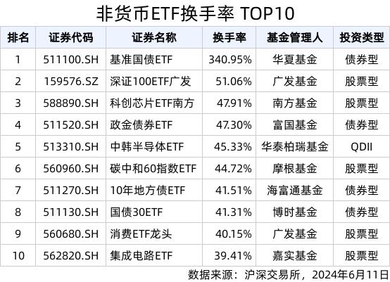 2024年奥门特马资料图59期_ETF热门榜：中证短融相关ETF成交居前，基准国债ETF(511100.SH)交易活跃  第2张