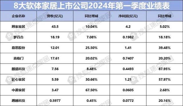 白小姐期期开奖一肖一特_八大软体家居上市企业一季度财报：业绩表现强劲