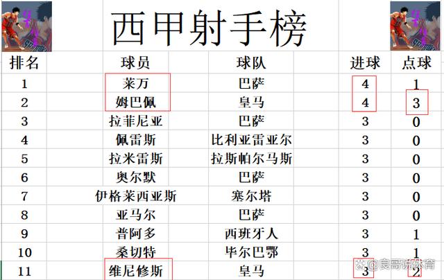 管家一肖一码资料大全,西甲最新积分战报 姆巴佩连续4场破门 皇马逆转大胜只差巴萨1分  第7张