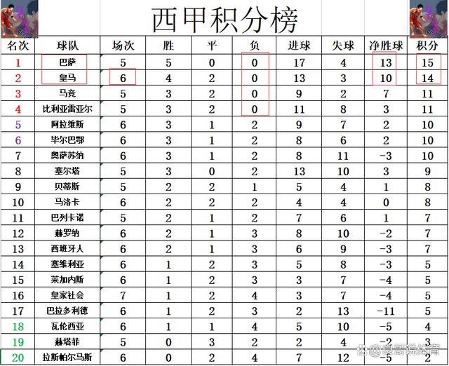 管家一肖一码资料大全,西甲最新积分战报 姆巴佩连续4场破门 皇马逆转大胜只差巴萨1分  第6张