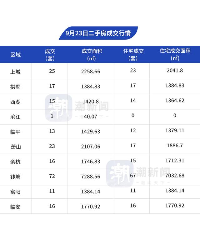 2024年新奥门王中王开奖结果,9月23日，杭州市区新房成交68套  第1张