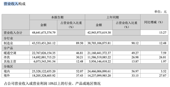 澳门码资料版本大全_海信家电：空调产品“遇冷”，新业务尚未打开增长空间