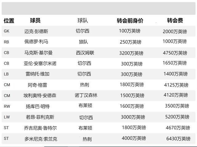 2024澳门特马今晚开奖记录,2024年夏季转会窗英超十一大溢价交易！