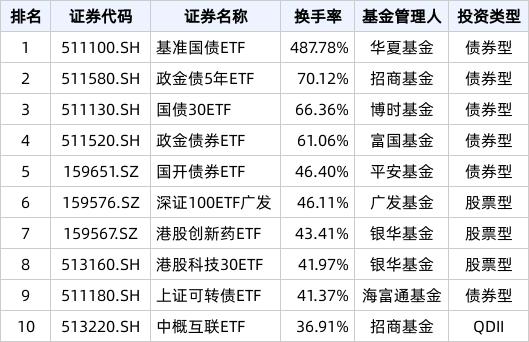 7777788888精准新传真_ETF热门榜：15只ETF成交额破10亿元，基准国债ETF(511100.SH)交易活跃  第2张