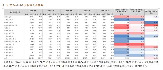 2024澳门天天彩免费,德邦宏观：广义财政支出有待加速  第1张