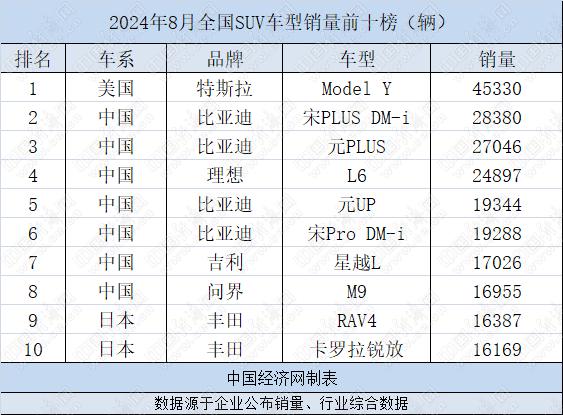 2024年奥门特马资料图59期,郭跃论市：8月SUV中国品牌7车入榜，比亚迪份额超四成