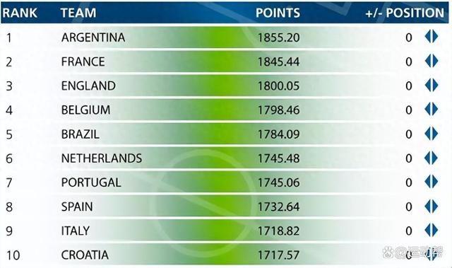 精准内部资料长期大公开_国际足联新世界排名出炉！国足依旧稳定！阿根廷多举动温暖中国  第1张