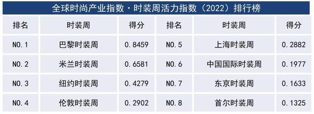 2024一肖一码100中奖_全球时装周活力指数发布 上海加速迈向时尚和设计之都  第1张