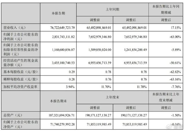 新澳2024管家婆资料,长安汽车上半年营收767亿：净利28亿同比降63% 阿维塔亏14亿  第2张