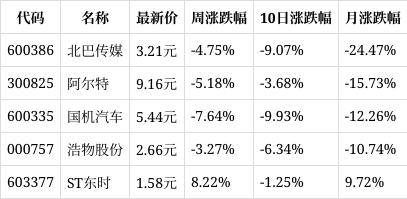 新奥门资料大全正版资料2024年免费_一周复盘｜广汇汽车本周累计下跌18.75%，汽车服务板块下跌3.75%  第1张