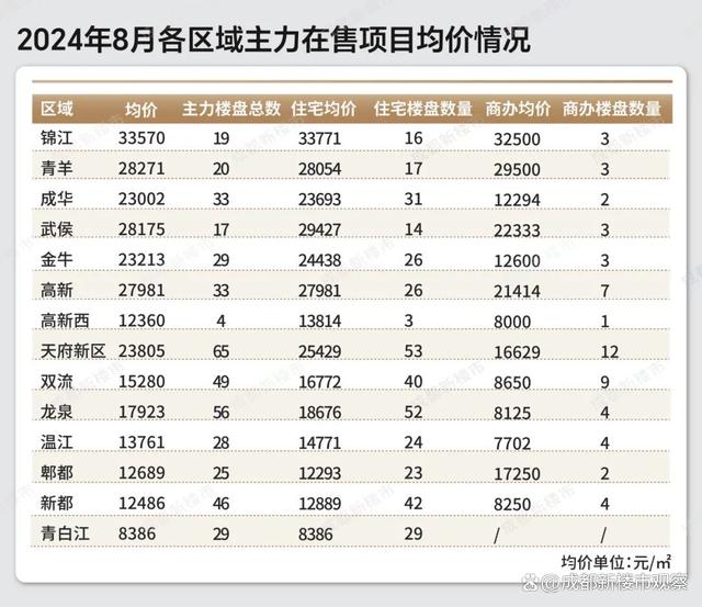 新奥资料免费精准网址是多少？,这些项目开盘即清，热门板块都在哪｜成都新房价格分析「8月」  第12张