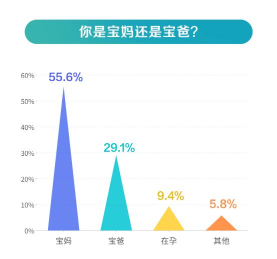 管家一肖一码资料大全_近75%的家庭选择母婴专营店购物 育儿成本平均3万/年