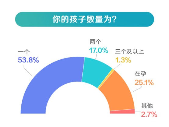 管家一肖一码资料大全_近75%的家庭选择母婴专营店购物 育儿成本平均3万/年  第2张