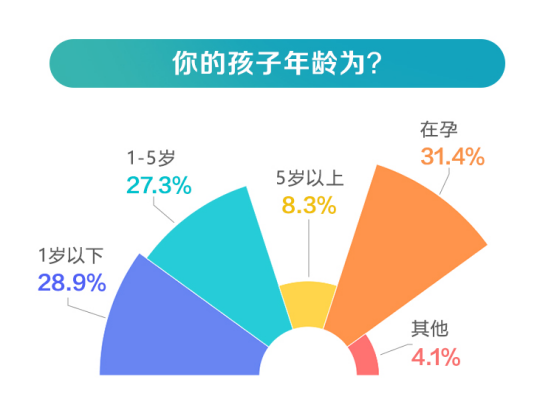 管家一肖一码资料大全_近75%的家庭选择母婴专营店购物 育儿成本平均3万/年  第3张