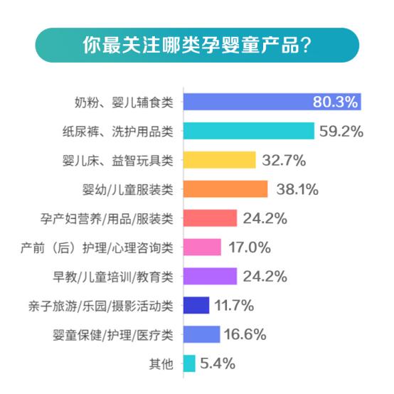 管家一肖一码资料大全_近75%的家庭选择母婴专营店购物 育儿成本平均3万/年  第4张