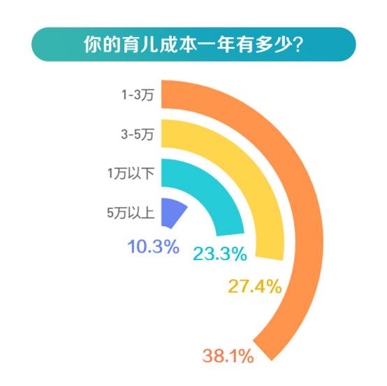 管家一肖一码资料大全_近75%的家庭选择母婴专营店购物 育儿成本平均3万/年  第7张