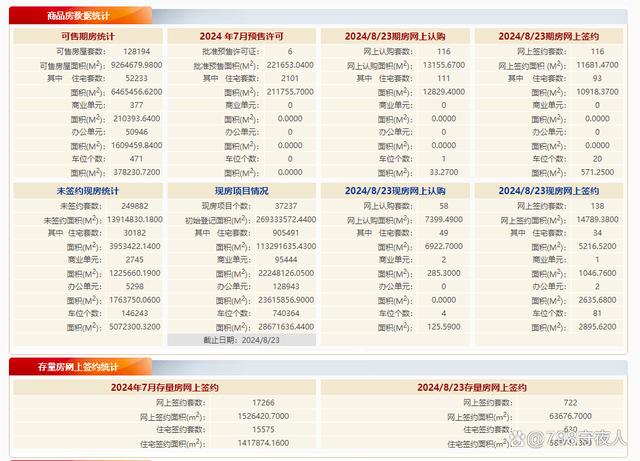 澳门一肖一码精准100王中王_每日网签丨8月23日，新房网签127套，二手房网签630套