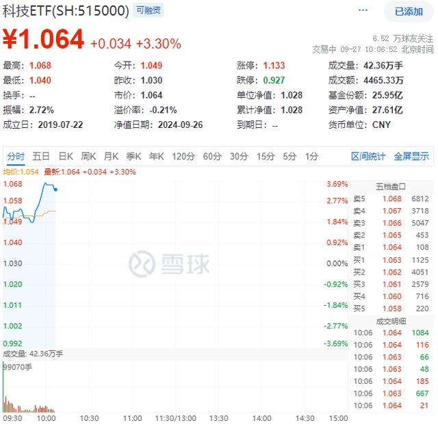 2004新澳精准资料免费提供_科技ETF盘中AI资讯｜科技龙头躁动！科技ETF（515000）拉升3.11%，恒生电子涨停！政策驱动下科技板块估值修复有望实现  第1张