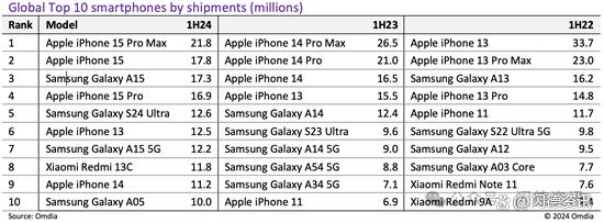 2024澳门精准正版资料大全,上半年全球10大畅销手机排行榜  第1张