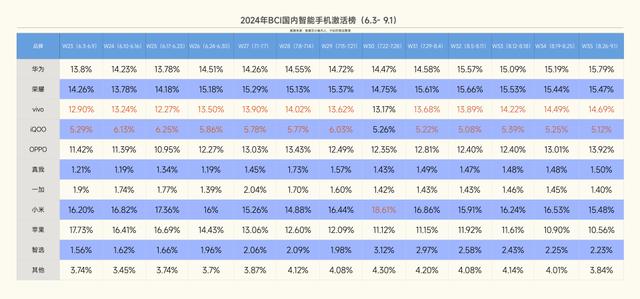 澳门正版资料大全资料,9月手机销量榜：华为重回第二，苹果跌到新低，第一名领先太多！  第1张