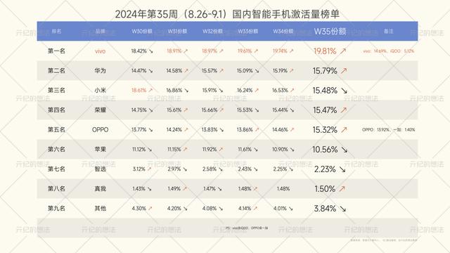 澳门正版资料大全资料,9月手机销量榜：华为重回第二，苹果跌到新低，第一名领先太多！  第6张