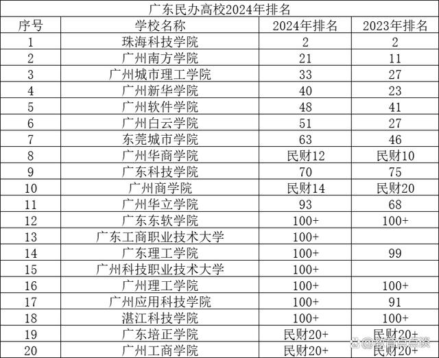 2024今晚澳门开奖号码_广东高校2024年软科排行榜：中大第1、华南理工第2、南科大第3  第5张