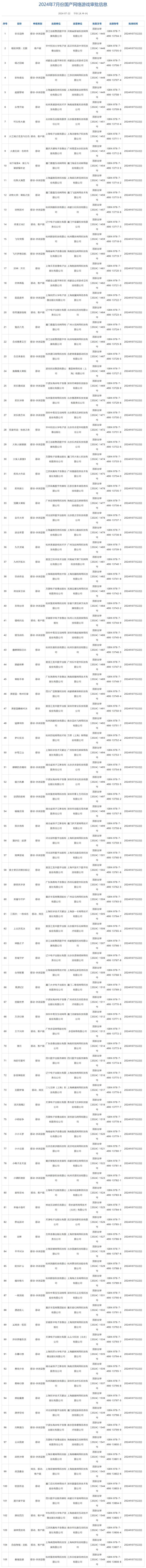 新澳天天开奖资料大全,7月国产网络游戏审批信息公布，共105款游戏获批  第1张