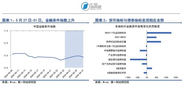 白小姐三肖三期开奖软件评价,信用环境持续改善，股指上升势头减弱｜第一财经研究院中国金融条件指数周报