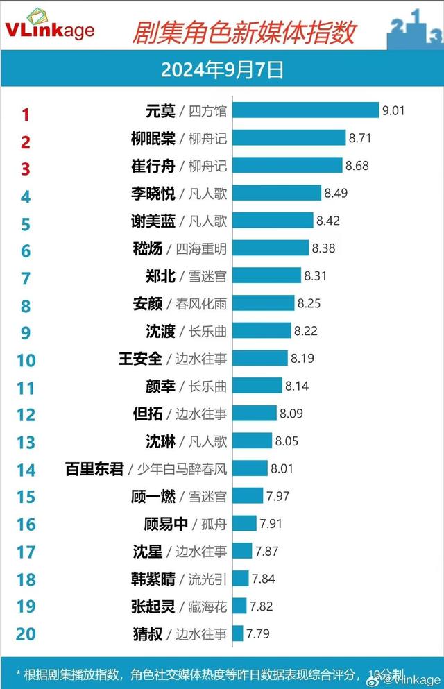 2024澳门码今晚开奖结果是什么_Vlinkage演员角色热榜：丁禹兮第九，张晚意第三，第一实至名归  第10张