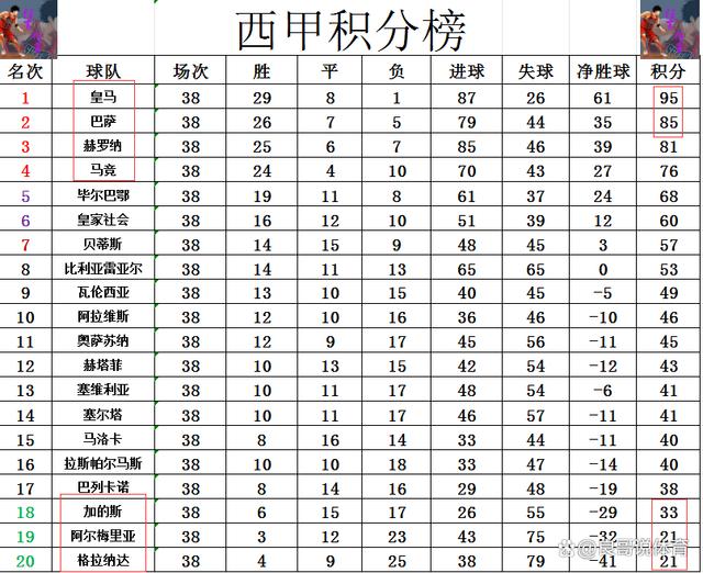 白小姐一肖一码准最新开奖结果,西甲最终积分战报 巴萨4连胜差皇马10分 黑马神锋1球优势夺金靴  第6张